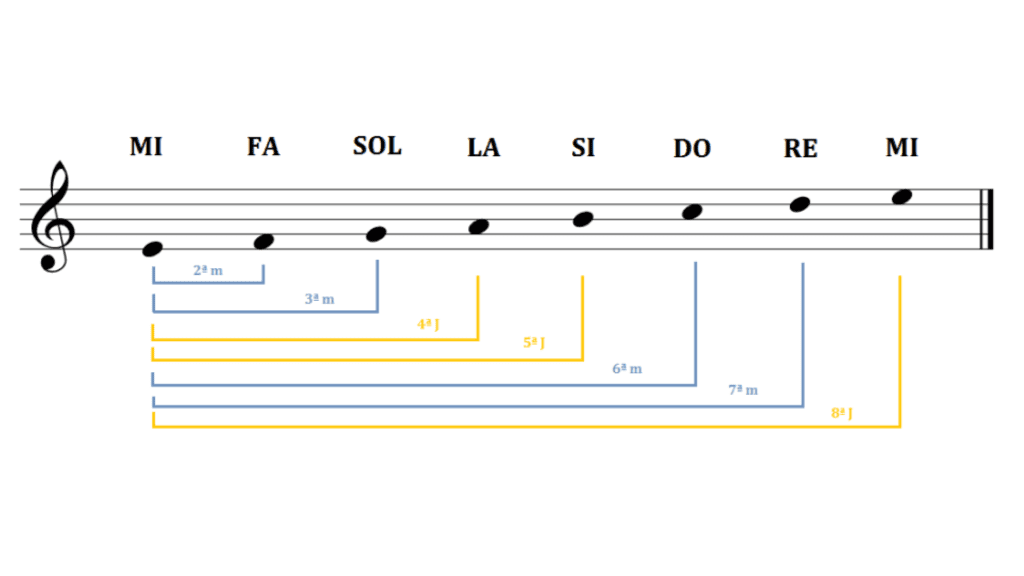 Guía completa sobre los intervalos musicales