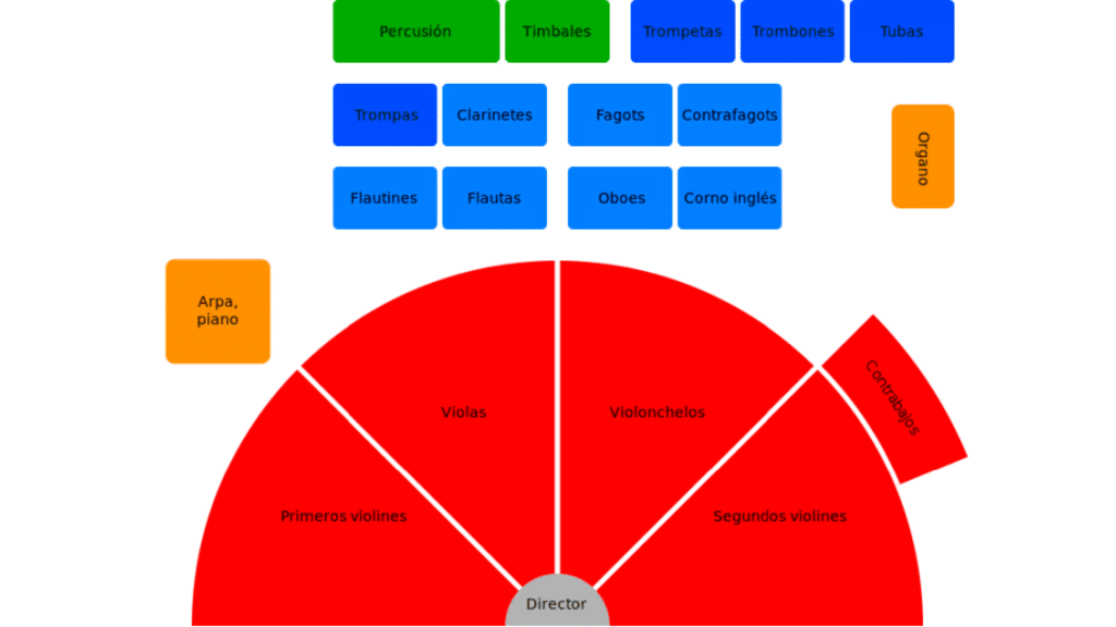 Evolución de la orquesta sinfónica